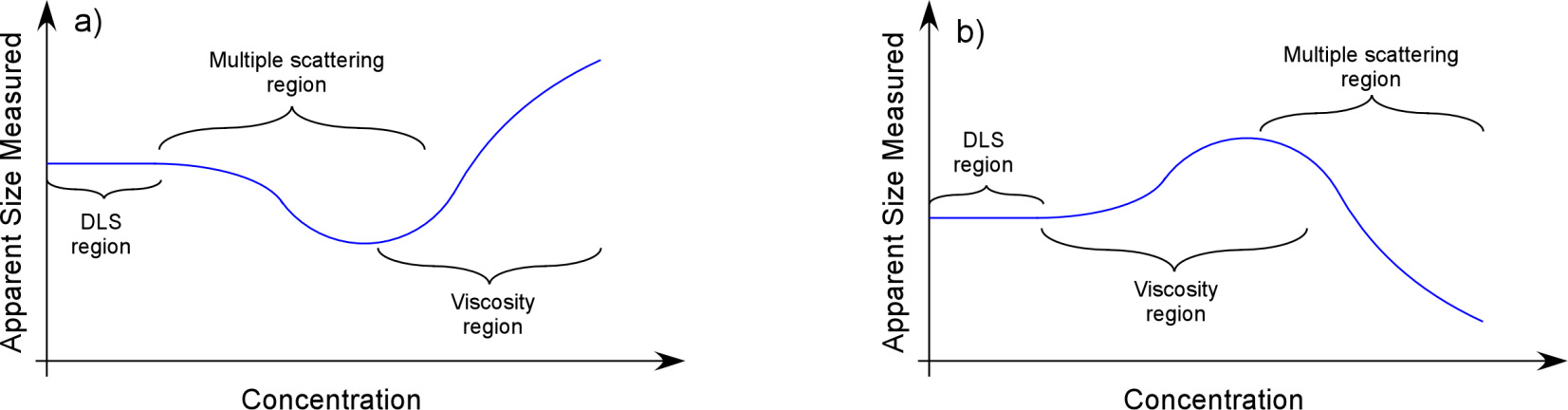 Guide for DLS sample preparation
