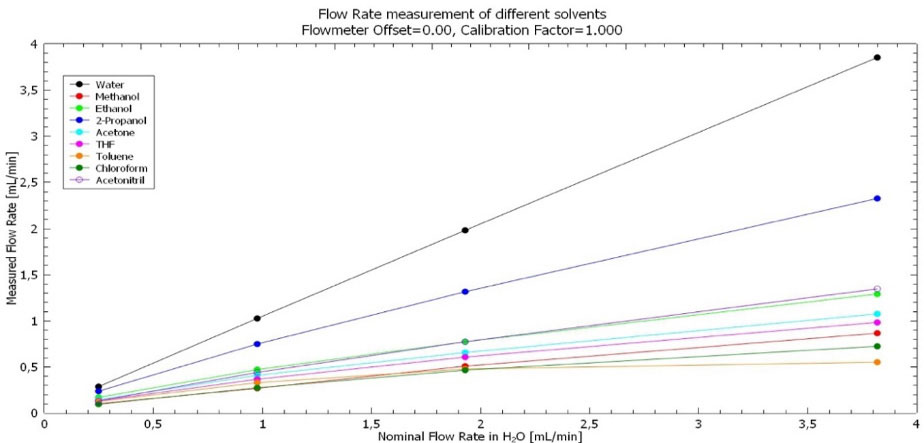 flow rates of different solvents