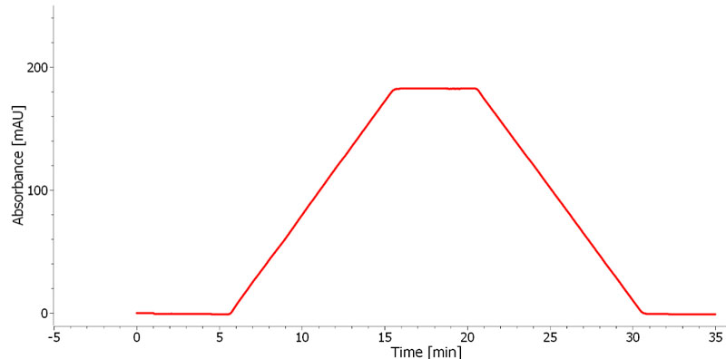 UV absorption chromatogram at 265 nm of a standard gradient test