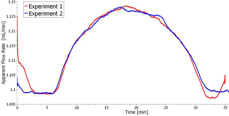 Reproducibility of the fl ow rate profi le in comparison to the UV Absorbance.