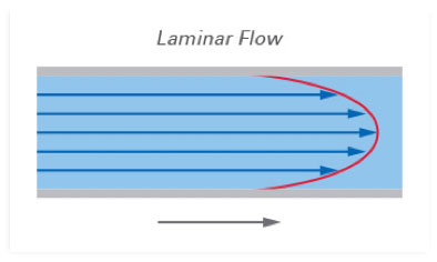 Laminar Flow Velocity Vectors