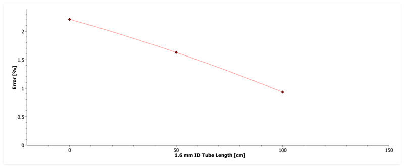 Linear regression analysis