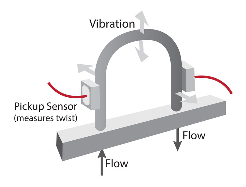 Coriolis flowmeter