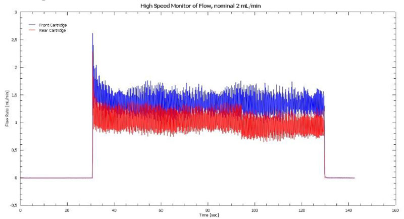 Investigating Variation in Flow from Peristaltic Pumps