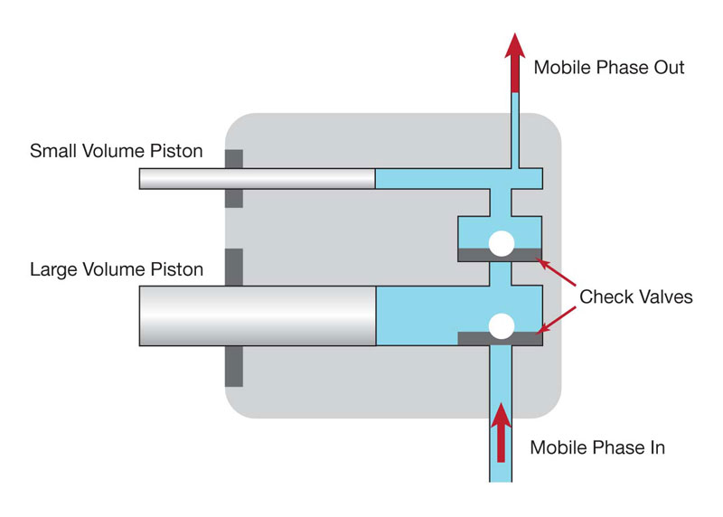 Schematic of a reciprocating piston pump