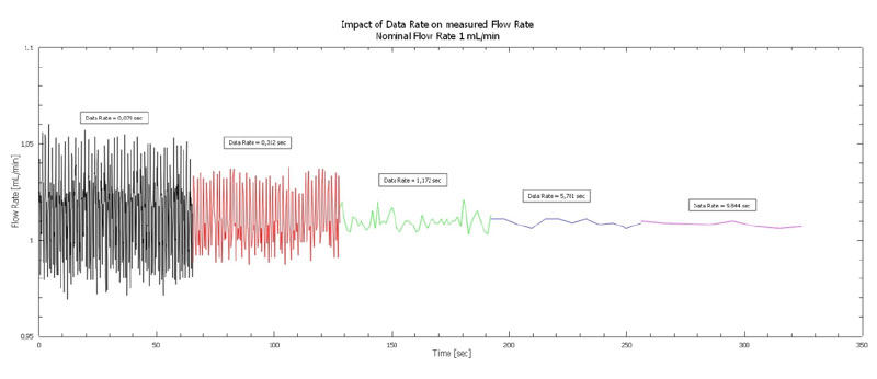 The impact on HPLC flow data acquired at different frequencies