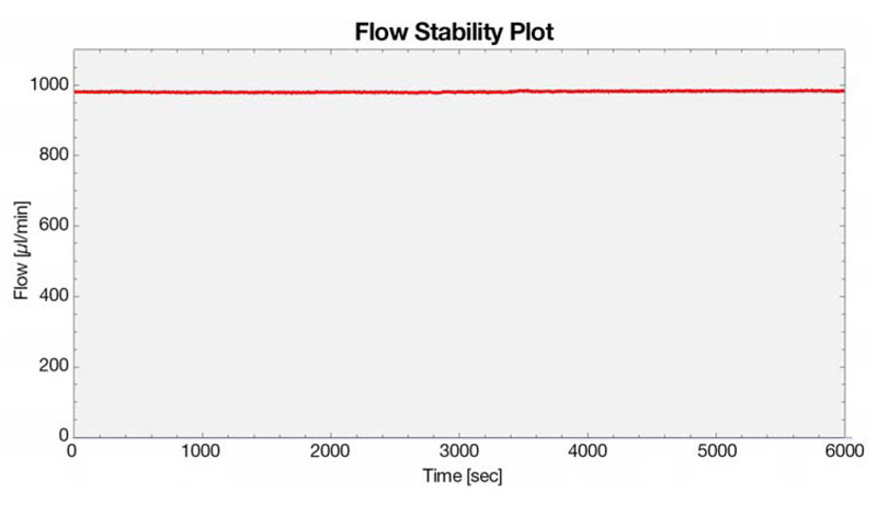 Flow Stability Plot