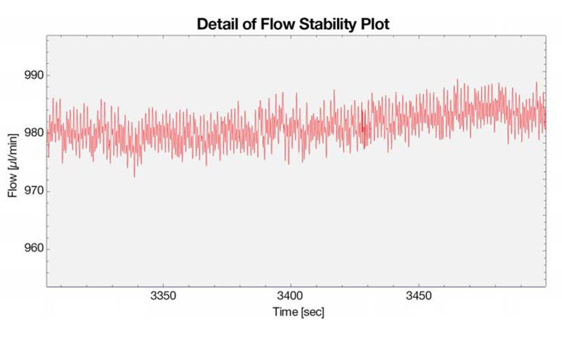 Detail of Flow Stability Plot