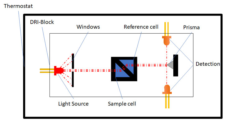Generic refractive index detector