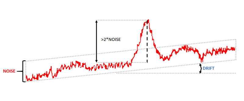 Definition of noise, drift and smallest detectable peak