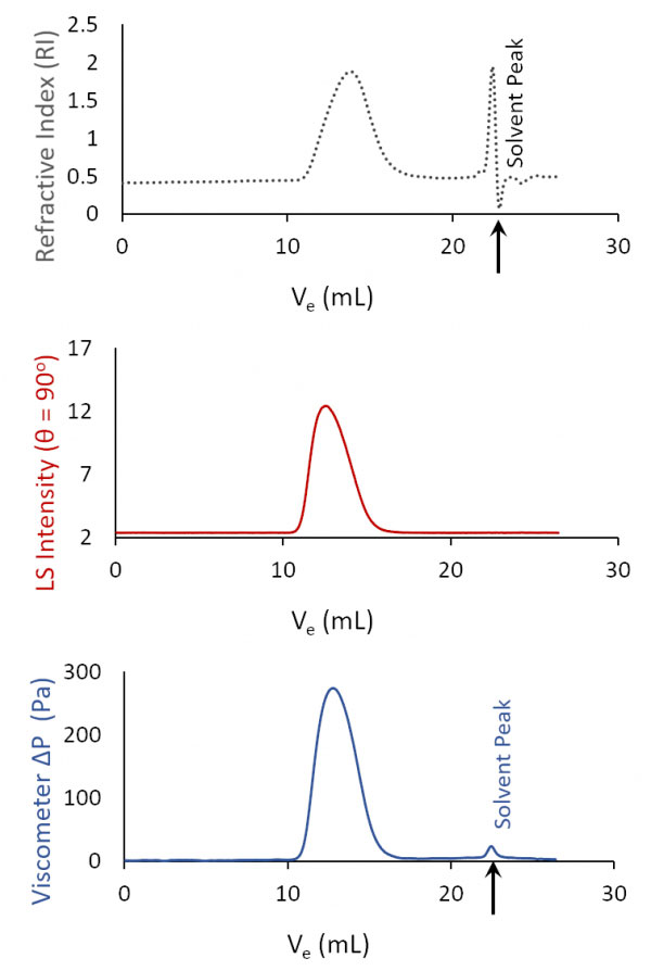 A typical set of chromatograms obtained using the BI-MwA