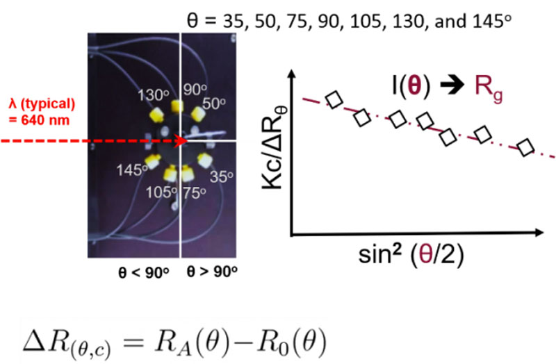 Angular dependence of scattered light