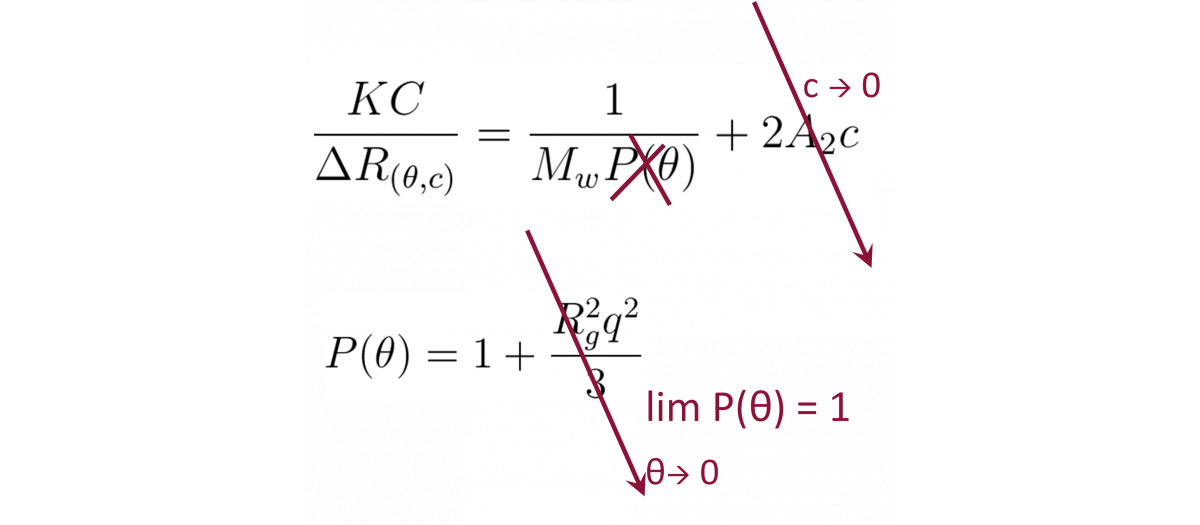 Zimm plot