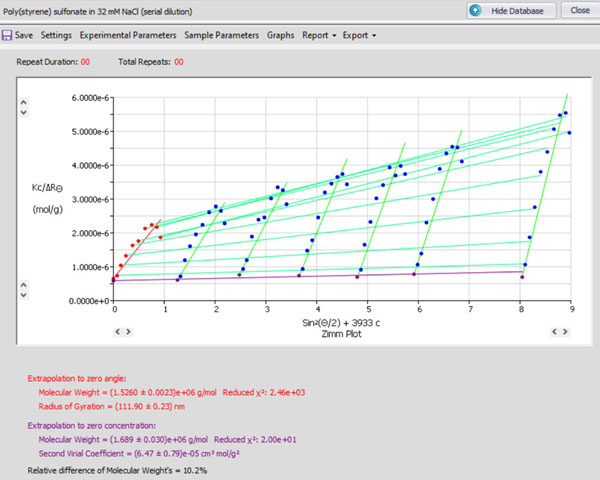 Zimm plot of 1 MDa NaPSS in moderate salt (I = 32 mM NaCl).