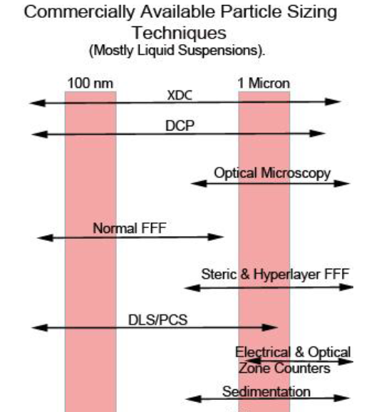 A guide to choosing a Particle Sizer